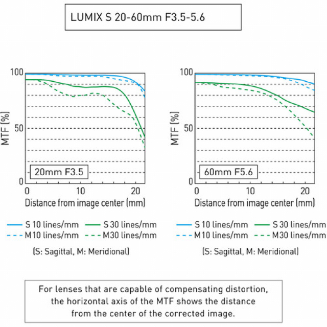 Panasonic lumix Panasonic Lumix S ob. 20-60mm  F3.5/5.6 bulk  L 