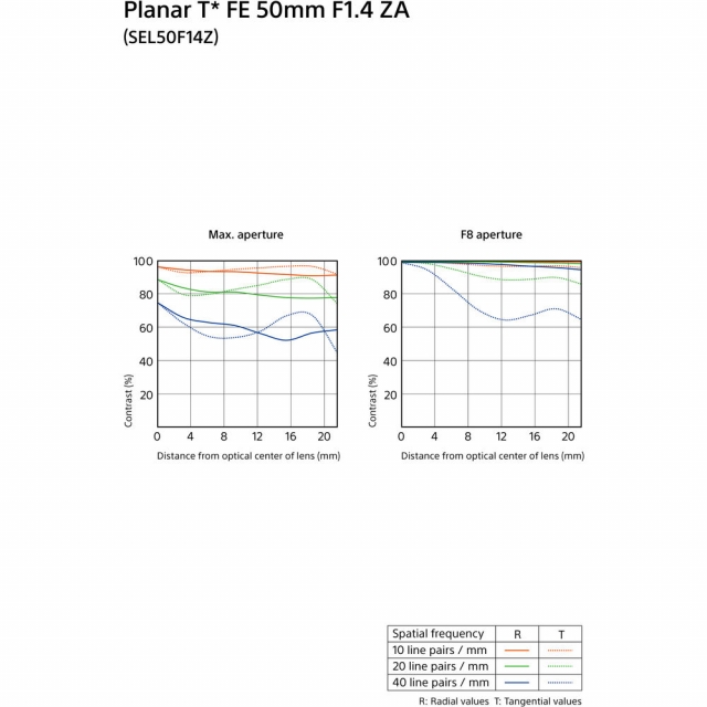 Sony Sony SEL 50mm f/1.4 Planar T* FE ZA - Demo-