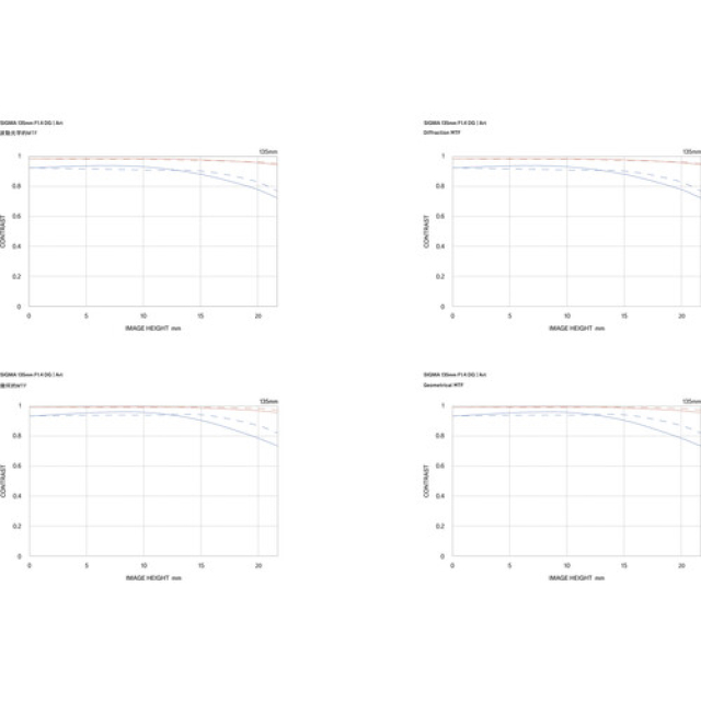 Sigma Sigma 135mm F1.4 DG | Art Sony E-Mount