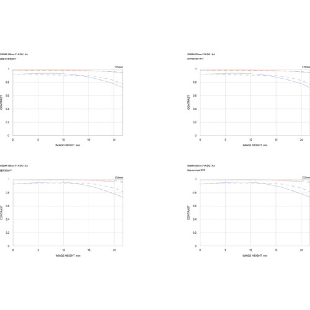 Sigma Sigma 135mm F1.4 DG Art L-Mount