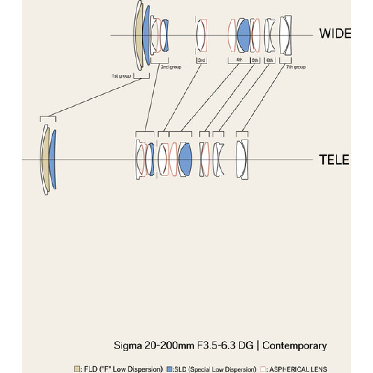 Sigma Sigma 20-200mm F3.5-6.3 DG | Contemporary Sony E-Mount