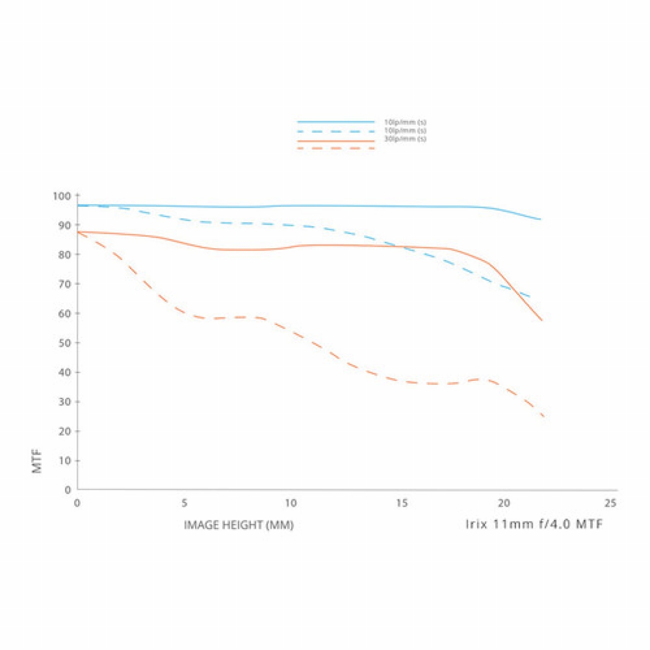 Irix Irix Lens 11mm f/4  Firefly for Canon
